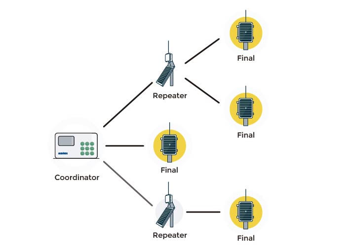 Coverage Study